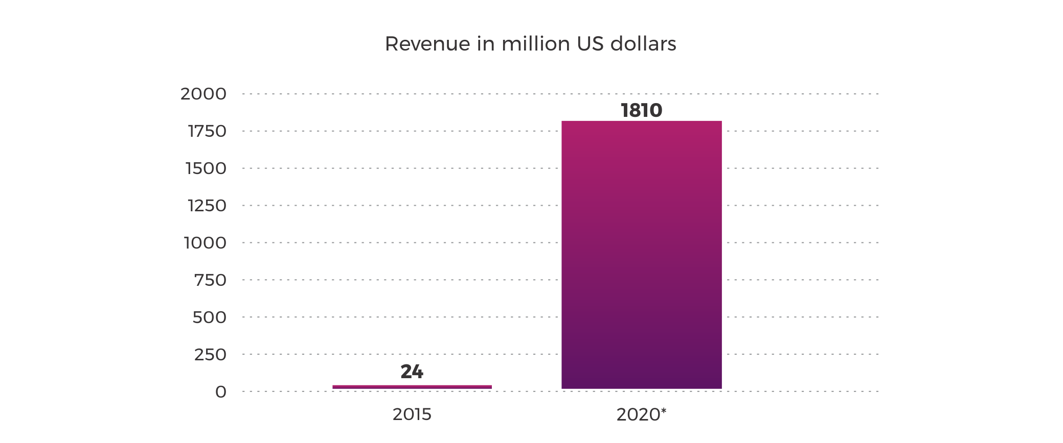 Esports Revenue in US dollars 2020