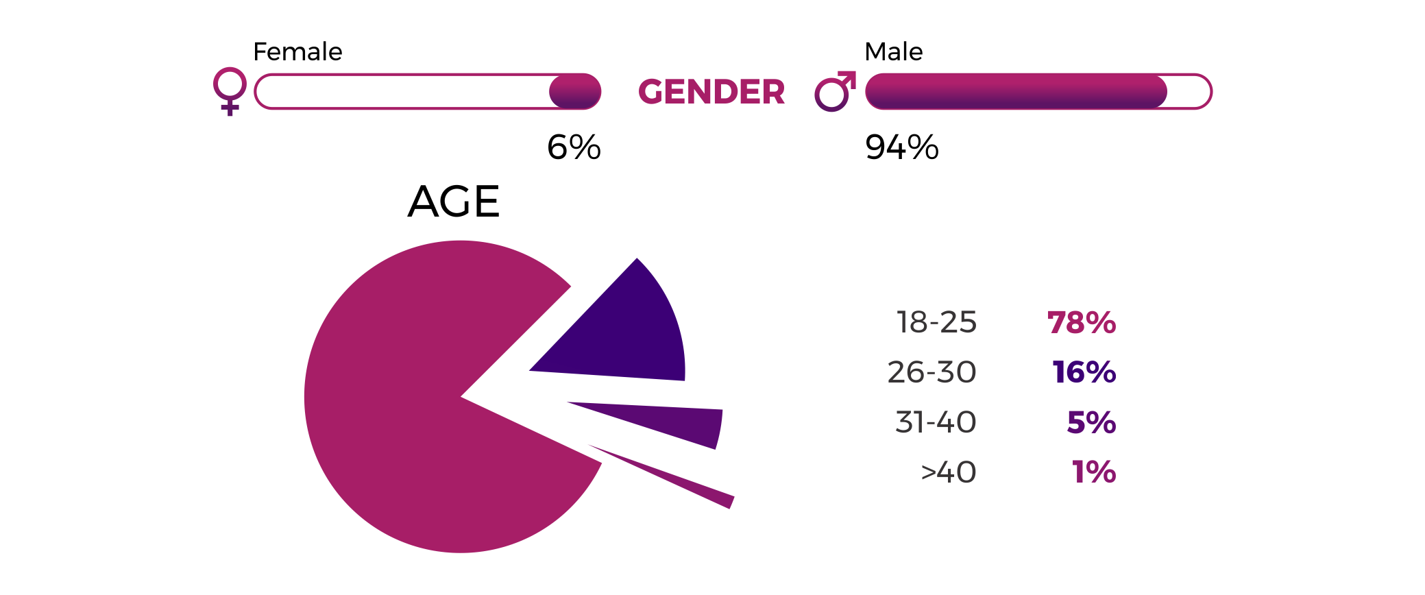 Esports demographics 