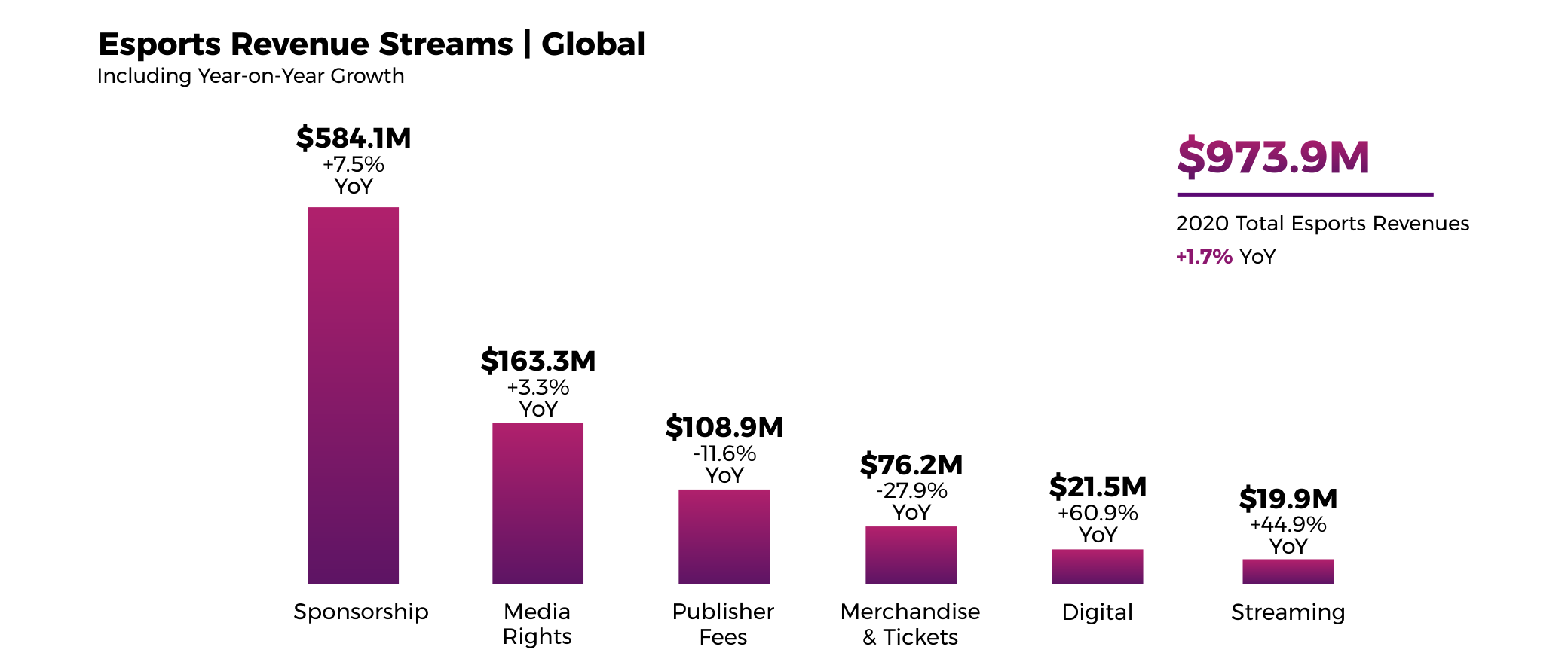 Esports stream revenue growth 2020