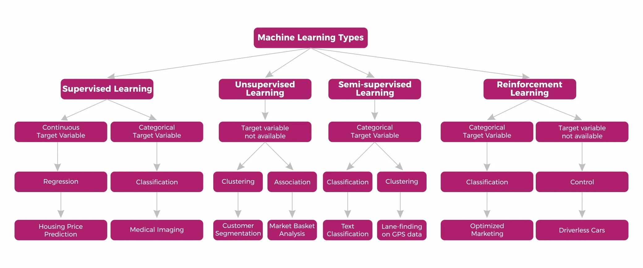 Machine Learning Types