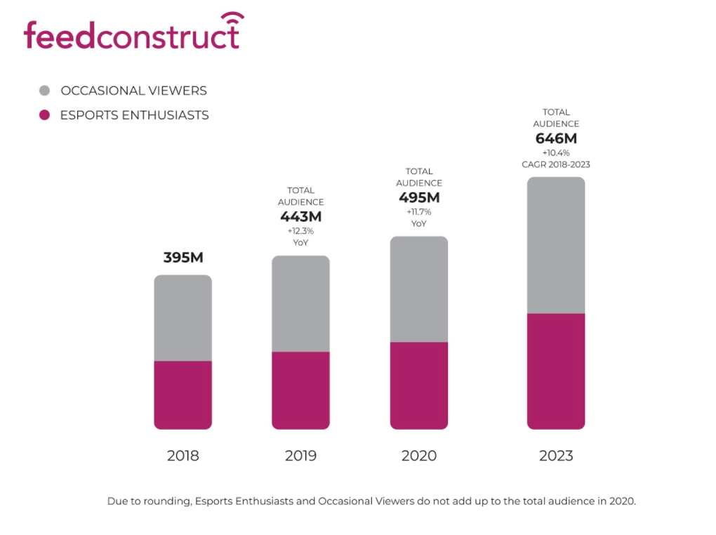 Occasional viewers vs Esports enthusiasts