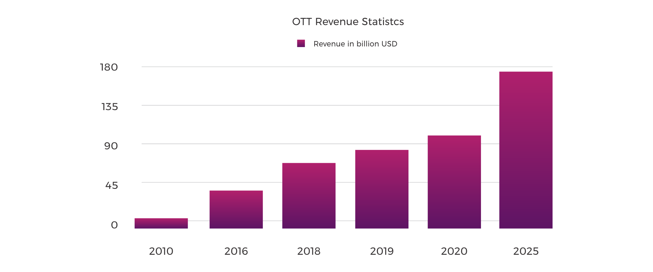 OTT Revenue Statistics