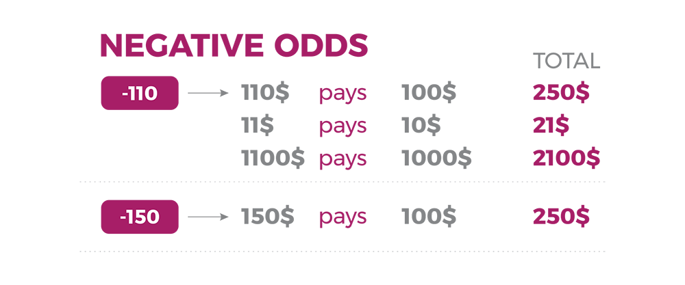 Negative Odds