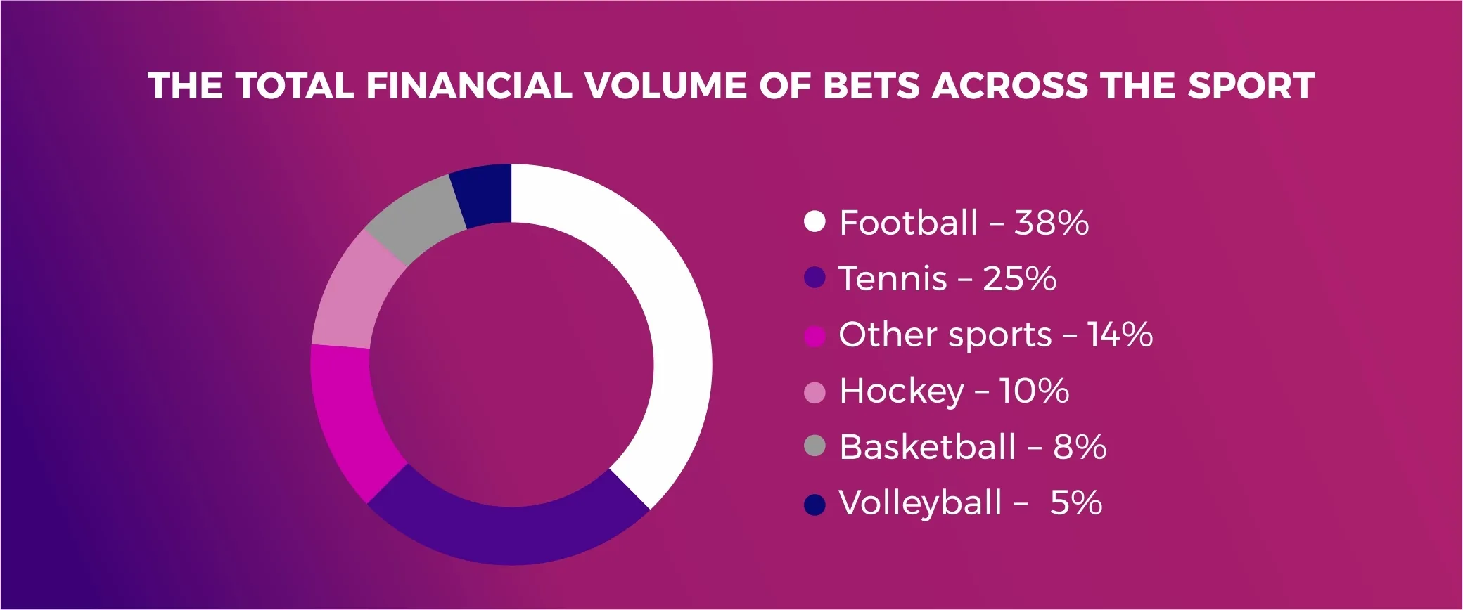 The total financial volume of bets across the sport